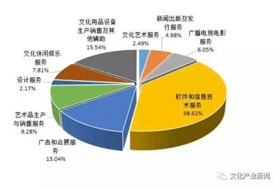 2016年北京文創產業發展 政策利好驅動營收同比增長8.5%，互聯網銷售成為關鍵引擎